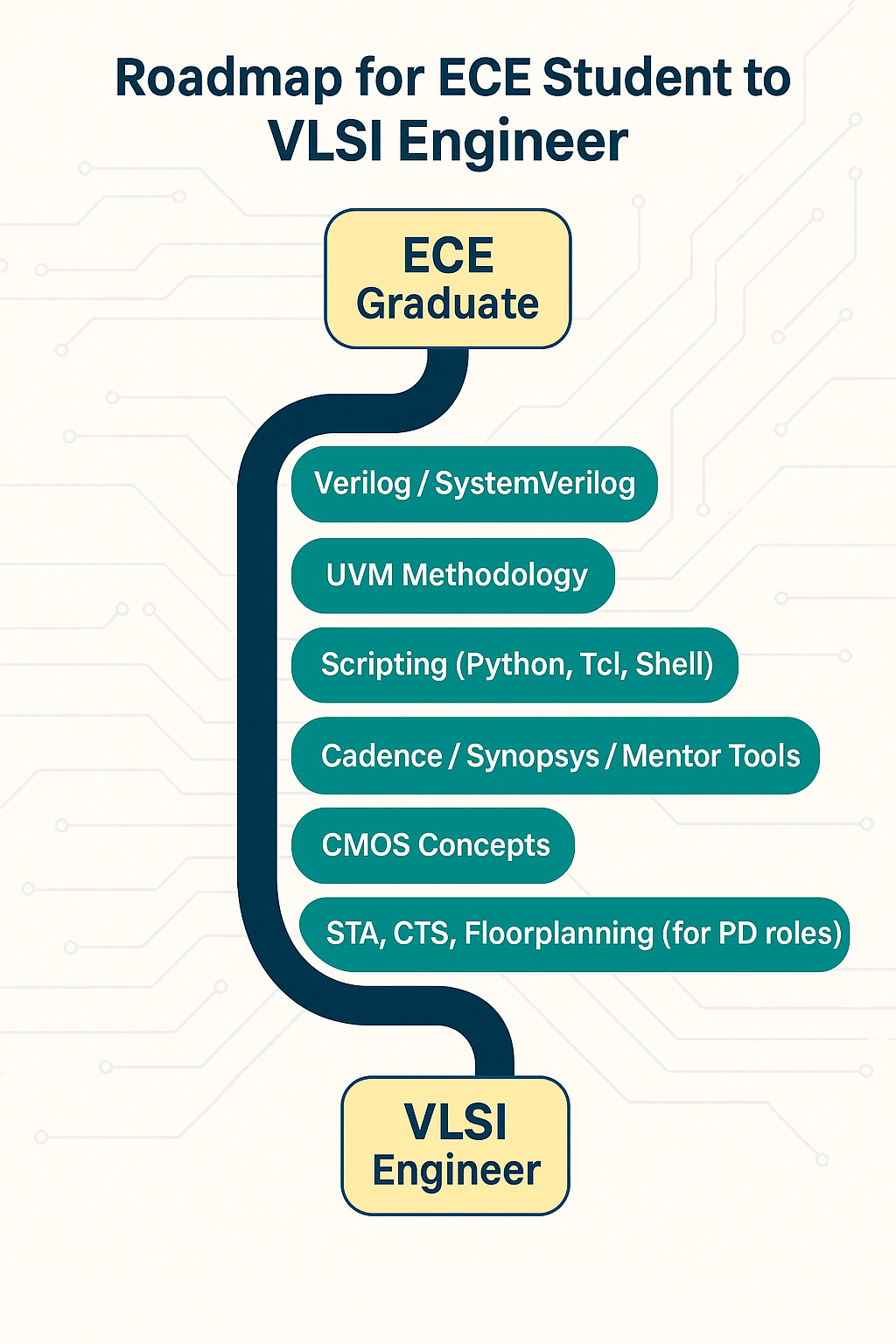 ECE Student to VLSI Engineer