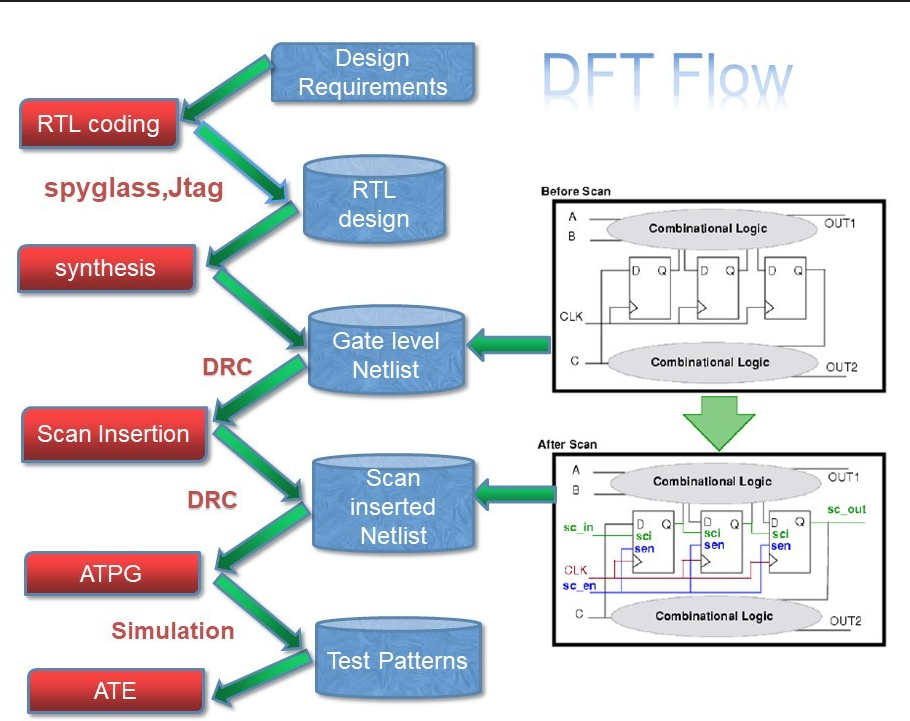 Design for Testability (DFT)